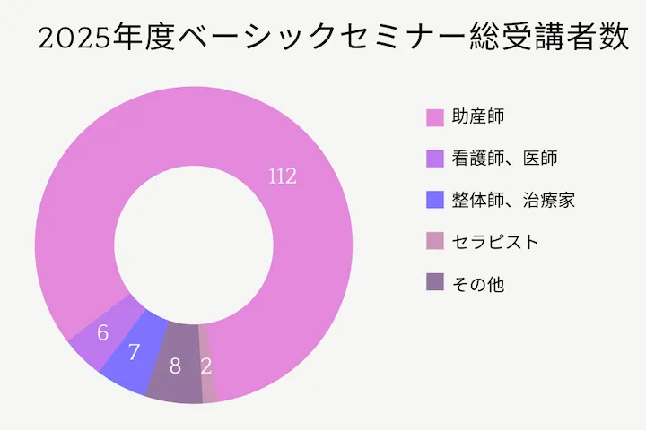 2025年度ベーシックセミナー総受講者数グラフ